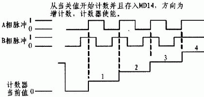 S7 -200 PLC告訴計數(shù)器時序圖