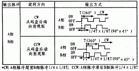 光電編碼時序圖