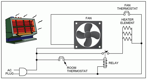 家用电热器，一个简单的过程控制示例。