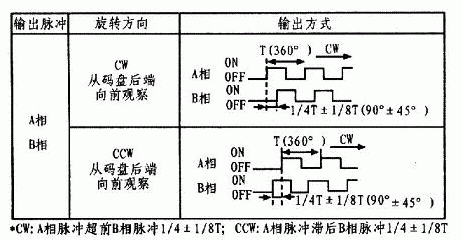 图3  光电编码器时序图
