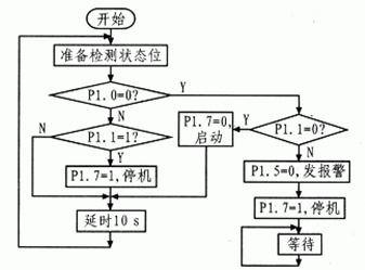 图4  水塔水位控制程序流程