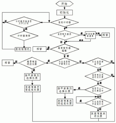 圖3  系統(tǒng)運行流程圖