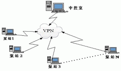 圖1  泵站網(wǎng)絡(luò)示意圖