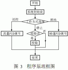 程序原理框圖