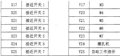 PLC輸入輸出點控制