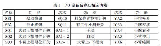 I/ O 設(shè)備名稱及相應(yīng)功能