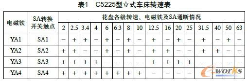 表1 c5225型立式车床转速表