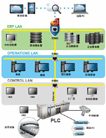 內置的高速以太網(wǎng)通訊和改進的數(shù)據(jù)管理能力使得它更容易將PLC連接到更高水平的計算系統(tǒng)