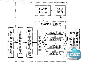 数控纵切机床智能cAPP系统模型结构