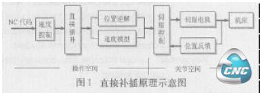 直接補插原理示意圖