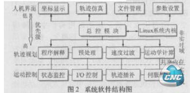 系統(tǒng)數(shù)控軟件結構圖