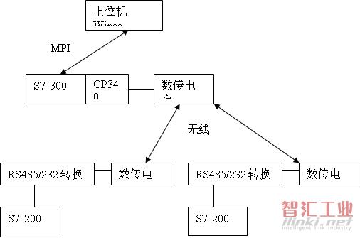 图2 通信结构图