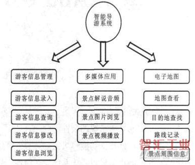 圖3 智能導(dǎo)游系統(tǒng)應(yīng)用功能模塊設(shè)計