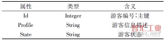 表1 游客信息數(shù)據(jù)庫字段