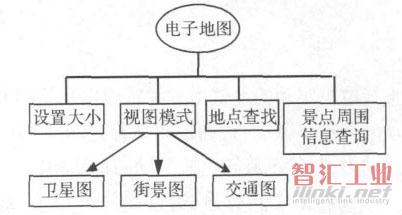 圖6 電子地圖功能框圖設(shè)計