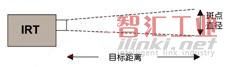 在一段給定距離上的斑點(diǎn)直徑由傳感器的光學(xué)特性來決定，并被定義為一個比值