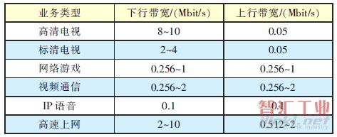 各類業(yè)務(wù)快帶需求