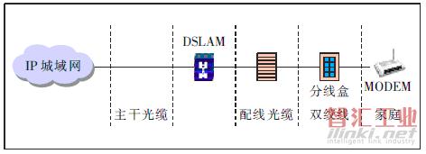 DSLAM下移接入方式的組網(wǎng)