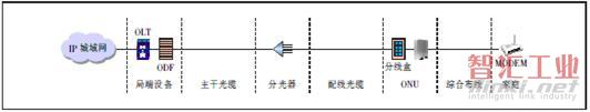 PON+DSL 接入方式的組網(wǎng)