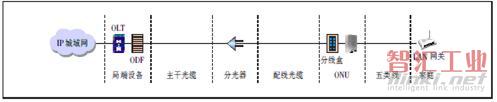 PON+LAN接入方式的組網(wǎng)