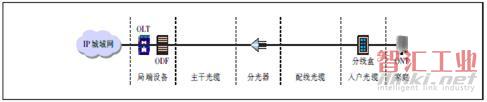 PON（FTTH）接入方式的組網(wǎng)