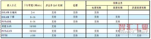 接入方式分析