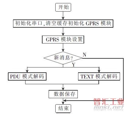 GPRS 接收模块设计程序流程图