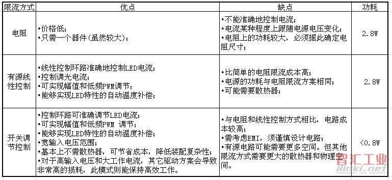 限流方式比較