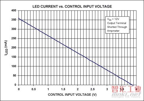 利用圖1電路在控制端作用一個(gè)電壓調(diào)節(jié)LED電流