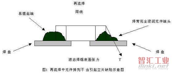 再流焊中元件排序不当引起立片缺陷示意图