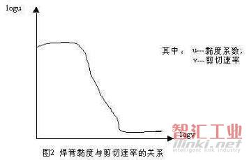 焊膏黏度与剪切速率的关系