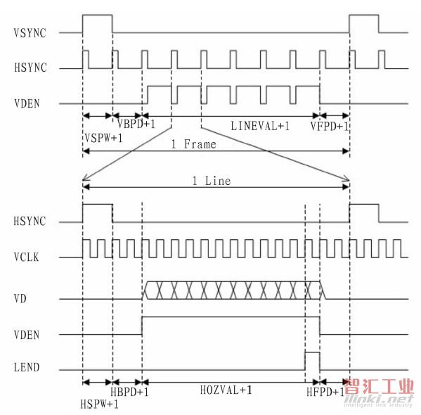 图2 典型TFT LCD扫描时序