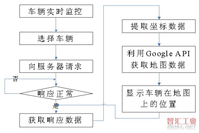 圖2 車輛實(shí)時(shí)監(jiān)控流程