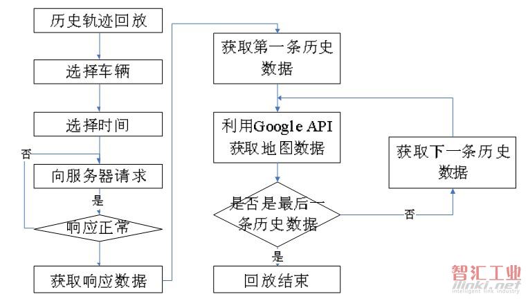 圖3 歷史軌跡回放流程