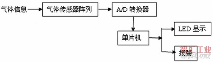 图1 系统功能框图