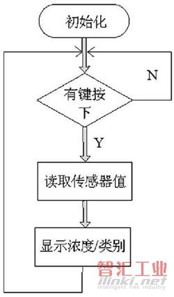 图4 主程序流程图
