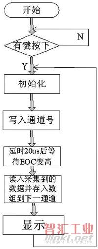 图5 AD0809 部分程序流程图