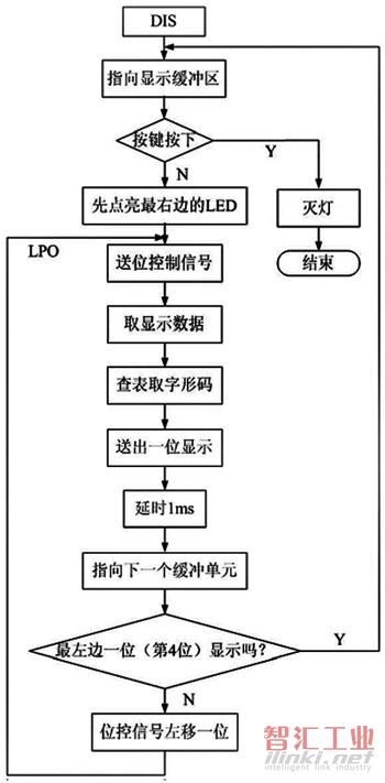 图6 显示子程序流程图