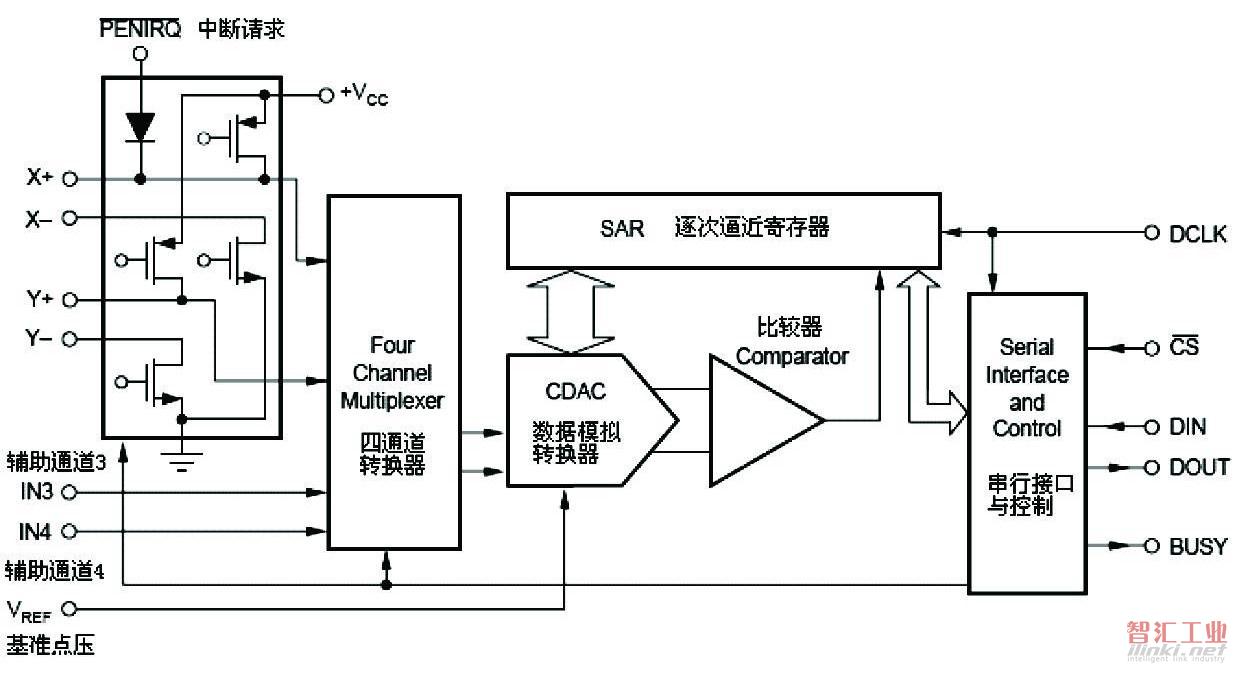 图3 AD7843内部原理结构