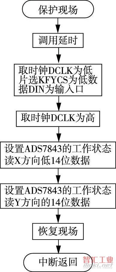 图5按键流程图