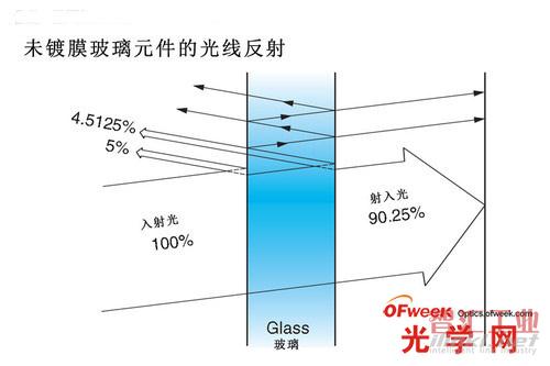 未鍍膜光學(xué)元件的光線反射