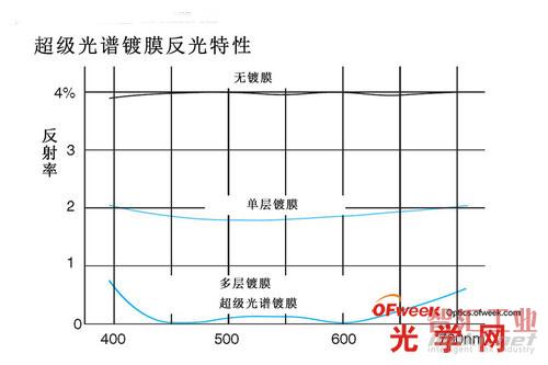 超級光譜鍍膜反光特性對比