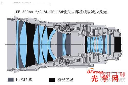 EF鏡頭內(nèi)部植絨以減少反光