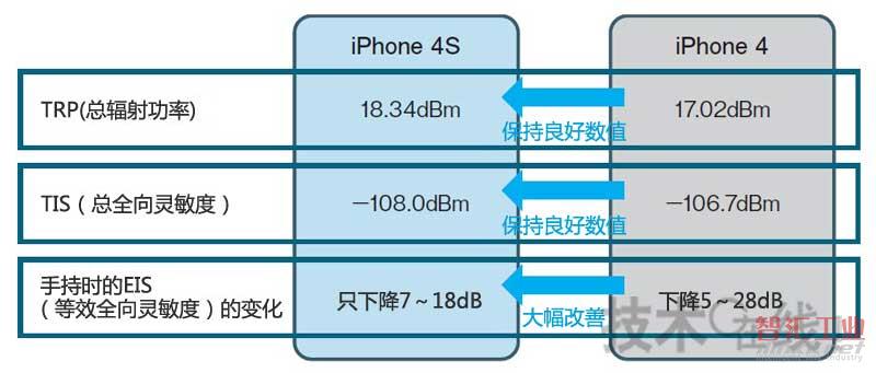 iPhone 4S 擁有出色的無線特性