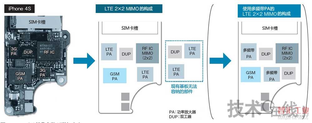 支持LTE的話部件數(shù)量將增加