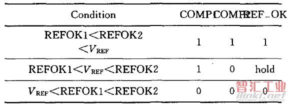 表3 REF_OK 的基本功能表