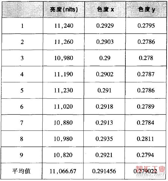 表1 背光源光學(xué)測(cè)試結(jié)果