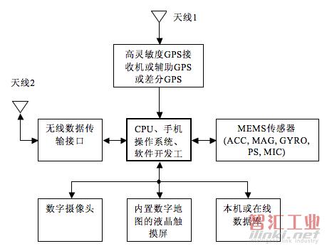 智能手機(jī)的移動(dòng)增強(qiáng)實(shí)境系統(tǒng)結(jié)構(gòu)