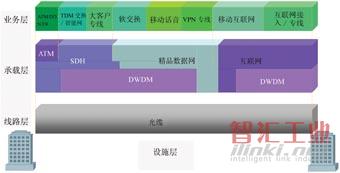 電信運(yùn)營(yíng)企業(yè)業(yè)務(wù)與網(wǎng)絡(luò)承載關(guān)系圖