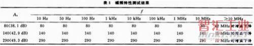 放大器幅頻特性及增益起伏測試結(jié)果